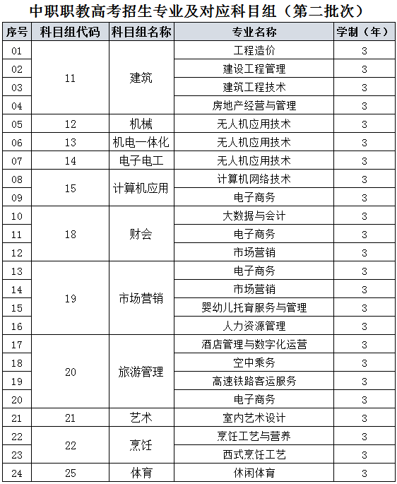 2025年扬州中瑞酒店职业学院中职专二专业和对应科目组.png